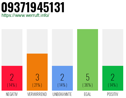 Telefonnummer 09371945131