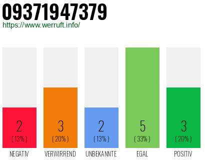 Rufnummer 09371947379 Telefonnummer 09371947379