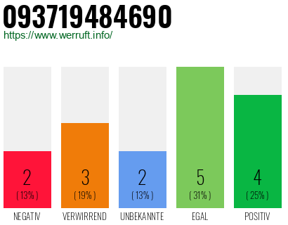 Rufnummer 093719484690 Telefonnummer 093719484690