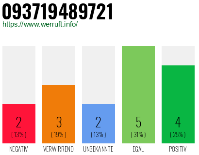 Rufnummer 093719489721 Telefonnummer 093719489721