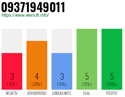 Rufnummer 09371949011 Telefonnummer 09371949011