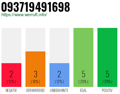 Rufnummer 093719491698 Telefonnummer 093719491698