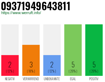 Rufnummer 09371949643811 Telefonnummer 09371949643811