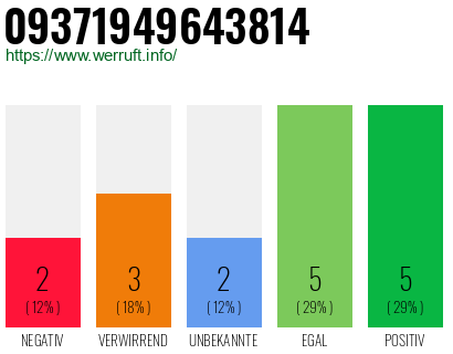Rufnummer 09371949643814 Telefonnummer 09371949643814