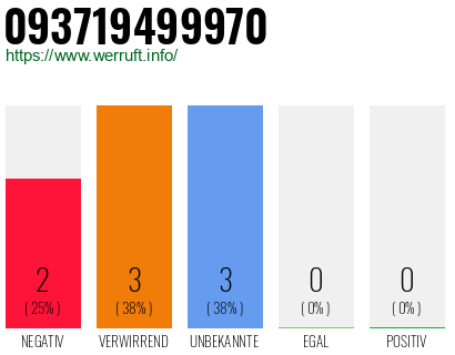Rufnummer 093719499970 Telefonnummer 093719499970