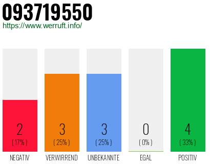 Rufnummer 093719550 Telefonnummer 093719550