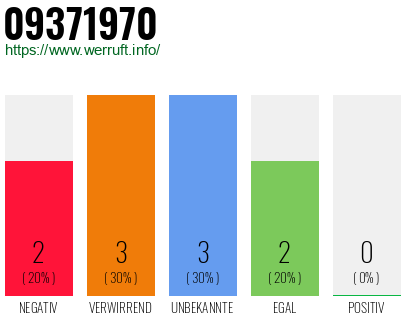 Rufnummer 09371970 Telefonnummer 09371970