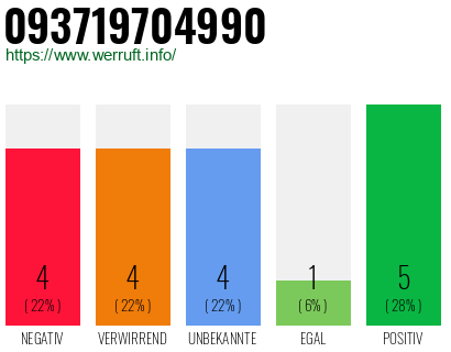 Rufnummer 093719704990 Telefonnummer 093719704990