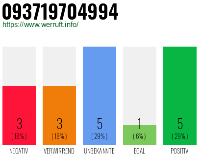 Rufnummer 093719704994 Telefonnummer 093719704994