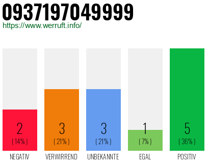 Rufnummer 0937197049999 Telefonnummer 0937197049999