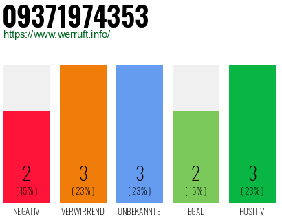 Rufnummer 09371974353 Telefonnummer 09371974353
