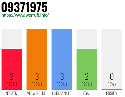 Rufnummer 09371975 Telefonnummer 09371975