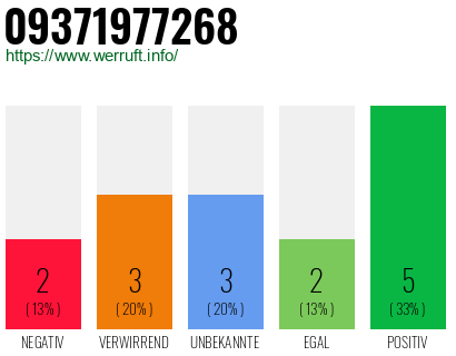 Rufnummer 09371977268 Telefonnummer 09371977268