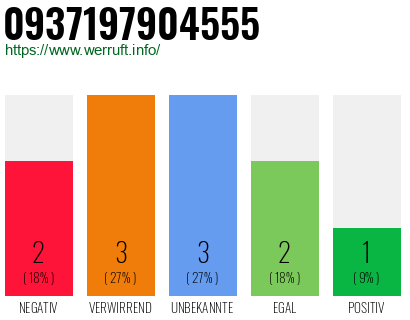 Rufnummer 0937197904555 Telefonnummer 0937197904555