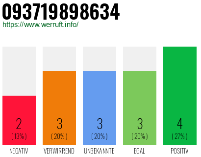 Rufnummer 093719898634 Telefonnummer 093719898634