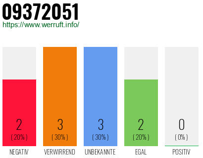 Rufnummer 09372051 Telefonnummer 09372051