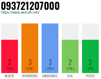 Rufnummer 093721207000 Telefonnummer 093721207000