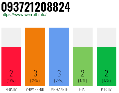 Rufnummer 093721208824 Telefonnummer 093721208824