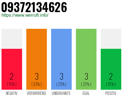 Rufnummer 09372134626 Telefonnummer 09372134626