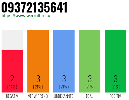 Rufnummer 09372135641 Telefonnummer 09372135641