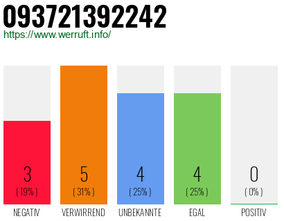 Rufnummer 093721392242 Telefonnummer 093721392242
