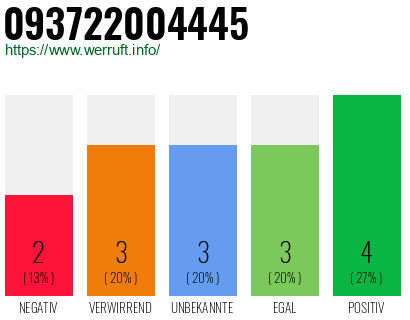 Rufnummer 093722004445 Telefonnummer 093722004445