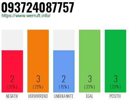 Rufnummer 093724087757 Telefonnummer 093724087757