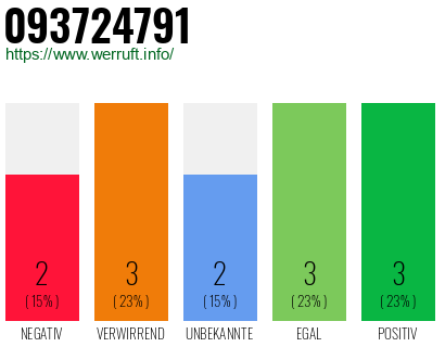 Rufnummer 093724791 Telefonnummer 093724791