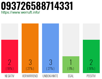 Rufnummer 093726588714331 Telefonnummer 093726588714331