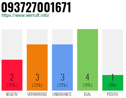 Rufnummer 093727001671 Telefonnummer 093727001671