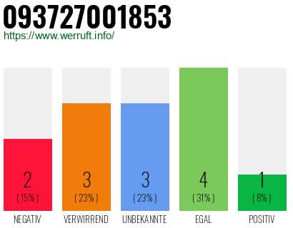 Rufnummer 093727001853 Telefonnummer 093727001853