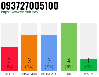 Rufnummer 093727005100 Telefonnummer 093727005100