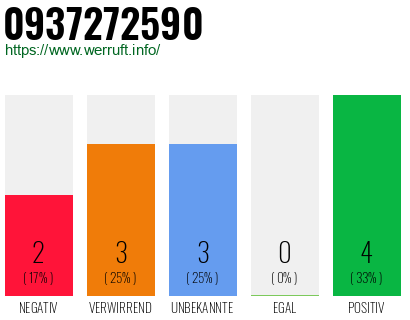 Rufnummer 0937272590 Telefonnummer 0937272590