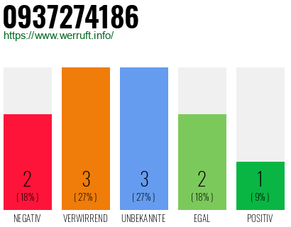 Rufnummer 0937274186 Telefonnummer 0937274186