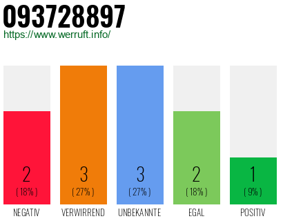 Rufnummer 093728897 Telefonnummer 093728897