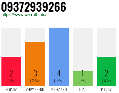 Rufnummer 09372939266 Telefonnummer 09372939266