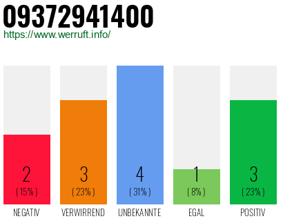 Rufnummer 09372941400 Telefonnummer 09372941400