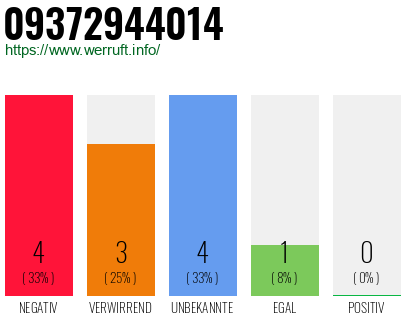 Rufnummer 09372944014 Telefonnummer 09372944014