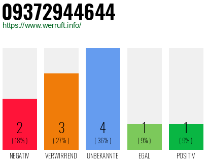 Rufnummer 09372944644 Telefonnummer 09372944644