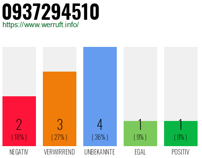 Rufnummer 0937294510 Telefonnummer 0937294510