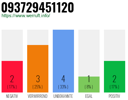 Rufnummer 093729451120 Telefonnummer 093729451120