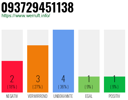 Rufnummer 093729451138 Telefonnummer 093729451138