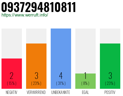 Rufnummer 0937294810811 Telefonnummer 0937294810811