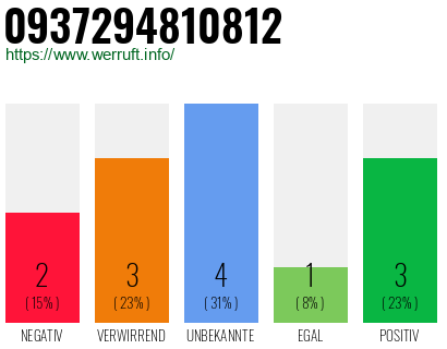 Rufnummer 0937294810812 Telefonnummer 0937294810812