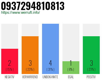 Rufnummer 0937294810813 Telefonnummer 0937294810813