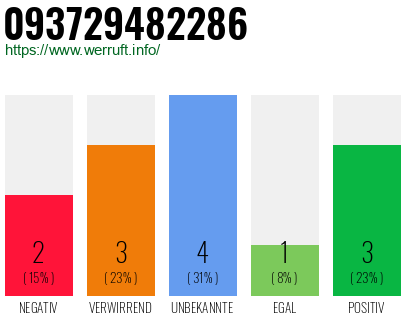 Rufnummer 093729482286 Telefonnummer 093729482286