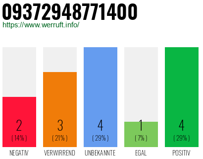 Rufnummer 09372948771400 Telefonnummer 09372948771400