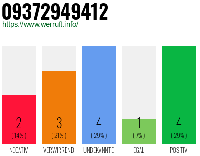 Rufnummer 09372949412 Telefonnummer 09372949412