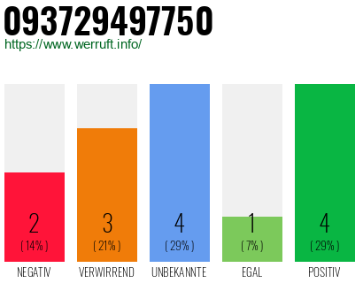 Rufnummer 093729497750 Telefonnummer 093729497750
