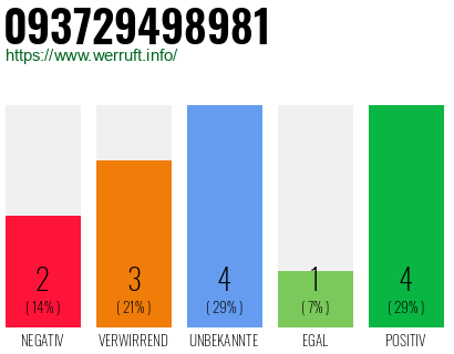 Rufnummer 093729498981 Telefonnummer 093729498981